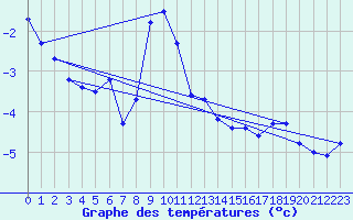 Courbe de tempratures pour Grand Saint Bernard (Sw)