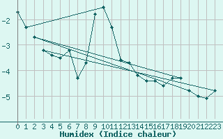 Courbe de l'humidex pour Grand Saint Bernard (Sw)
