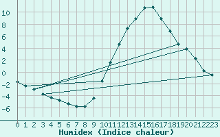 Courbe de l'humidex pour Calatayud