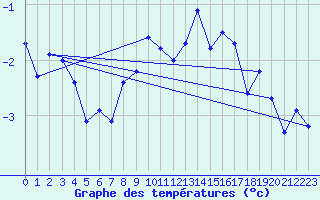 Courbe de tempratures pour Eggishorn