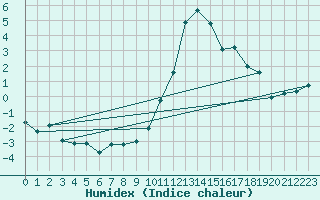 Courbe de l'humidex pour Aoste (It)