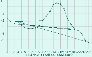 Courbe de l'humidex pour Biere