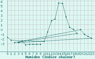 Courbe de l'humidex pour Bourg-Saint-Maurice (73)