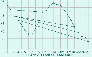 Courbe de l'humidex pour Skagsudde