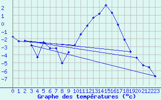 Courbe de tempratures pour Laqueuille (63)