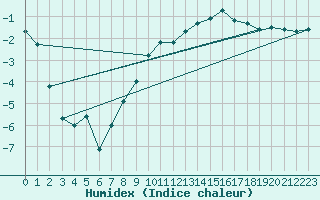 Courbe de l'humidex pour Lannion (22)