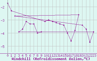 Courbe du refroidissement olien pour Kalmar Flygplats