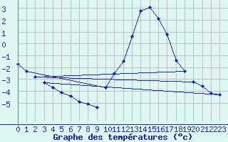 Courbe de tempratures pour Verneuil (78)