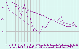 Courbe du refroidissement olien pour Kleiner Feldberg / Taunus