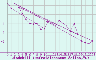 Courbe du refroidissement olien pour Gurteen