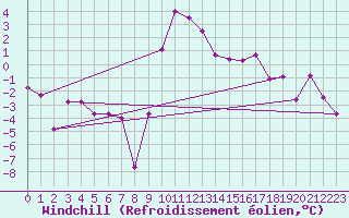 Courbe du refroidissement olien pour Soltau