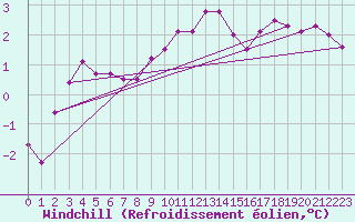 Courbe du refroidissement olien pour Tesseboelle