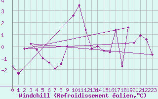 Courbe du refroidissement olien pour Zermatt