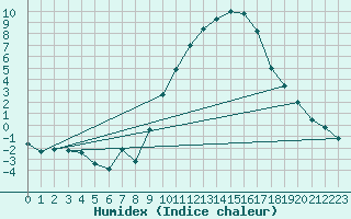 Courbe de l'humidex pour Tomelloso