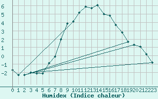 Courbe de l'humidex pour Weiden