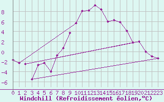 Courbe du refroidissement olien pour Mikolajki