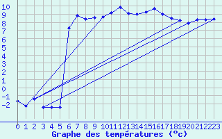 Courbe de tempratures pour La Beaume (05)