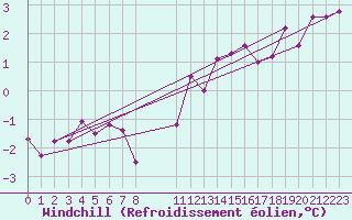 Courbe du refroidissement olien pour Koksijde (Be)