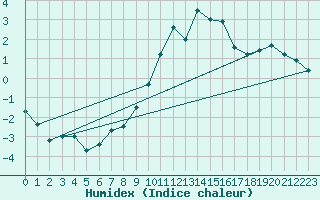 Courbe de l'humidex pour Sant Julia de Loria (And)
