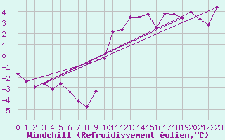 Courbe du refroidissement olien pour Marham