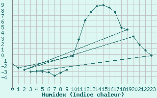 Courbe de l'humidex pour Tour-en-Sologne (41)