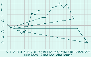 Courbe de l'humidex pour Fortun