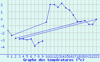 Courbe de tempratures pour Caunes-Minervois (11)