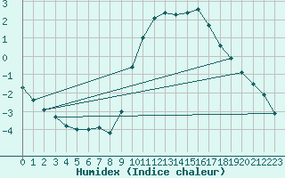 Courbe de l'humidex pour vila