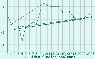 Courbe de l'humidex pour Pec Pod Snezkou