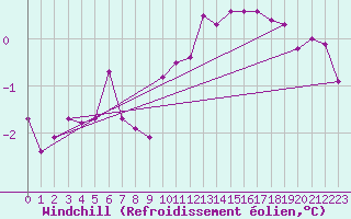 Courbe du refroidissement olien pour Schiers