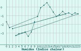 Courbe de l'humidex pour Salzburg / Freisaal