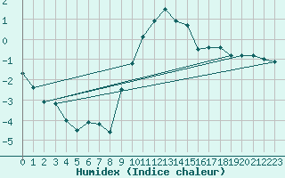 Courbe de l'humidex pour Oehringen