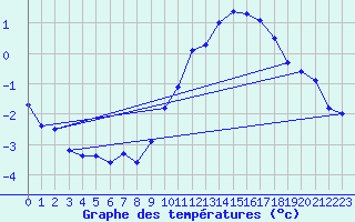 Courbe de tempratures pour Charleroi (Be)