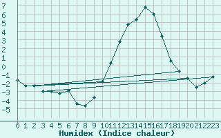 Courbe de l'humidex pour Saint-Dizier (52)