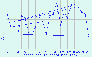 Courbe de tempratures pour Grimentz (Sw)