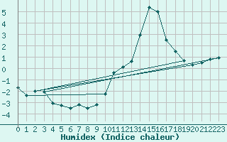 Courbe de l'humidex pour Zaragoza-Valdespartera