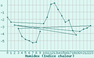 Courbe de l'humidex pour Selbu