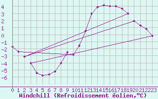 Courbe du refroidissement olien pour Uccle