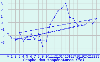 Courbe de tempratures pour Rosis (34)