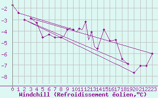Courbe du refroidissement olien pour Casement Aerodrome