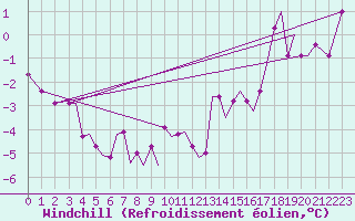 Courbe du refroidissement olien pour Chrysoupoli Airport