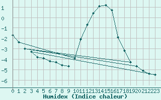 Courbe de l'humidex pour Beerse (Be)