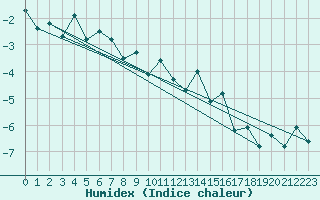 Courbe de l'humidex pour Corvatsch