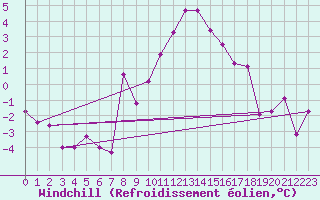 Courbe du refroidissement olien pour Larkhill