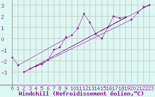 Courbe du refroidissement olien pour Allentsteig