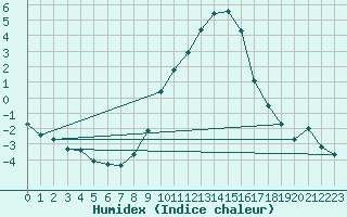 Courbe de l'humidex pour Kufstein