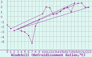 Courbe du refroidissement olien pour Boulaide (Lux)