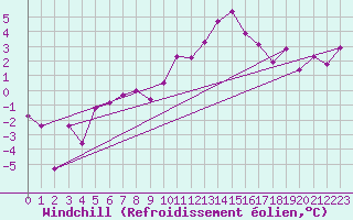 Courbe du refroidissement olien pour Guret Saint-Laurent (23)