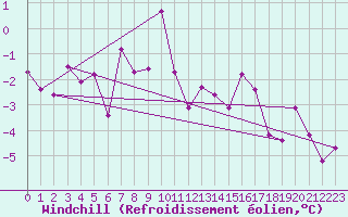 Courbe du refroidissement olien pour Fokstua Ii