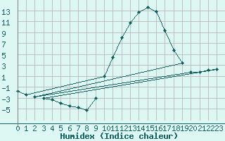 Courbe de l'humidex pour Le Luc - Cannet des Maures (83)